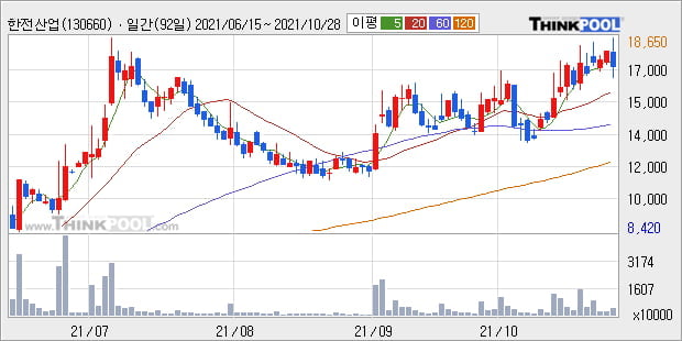 '한전산업' 52주 신고가 경신, 주가 5일 이평선 하회, 단기·중기 이평선 정배열