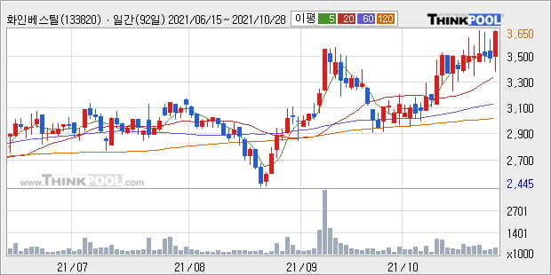 '화인베스틸' 52주 신고가 경신, 단기·중기 이평선 정배열로 상승세
