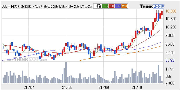 'DGB금융지주' 52주 신고가 경신, 단기·중기 이평선 정배열로 상승세