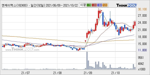 엔케이맥스, 전일대비 10.26% 상승... 이 시각 거래량 214만8991주