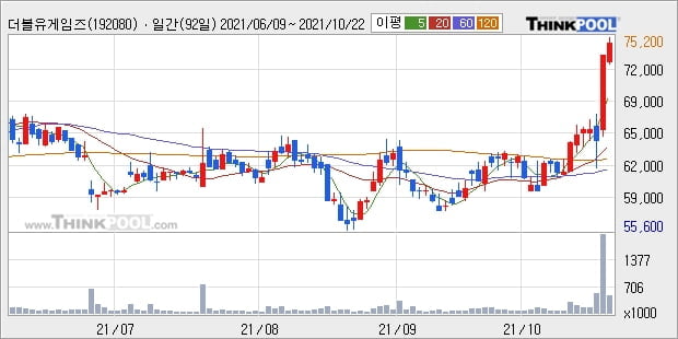 더블유게임즈, 전일대비 -10.08% 장중 하락세... 외국인 기관 동시 순매수 중