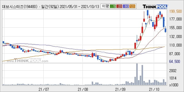 데브시스터즈, 장중 하락세, 전일대비 -10.41%... 이 시각 34만2188주 거래