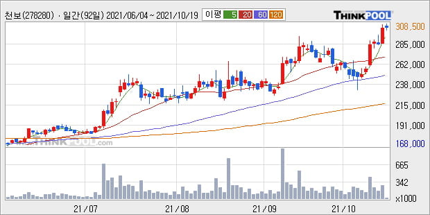 '천보' 52주 신고가 경신, 단기·중기 이평선 정배열로 상승세