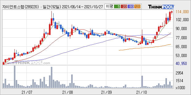 자이언트스텝, 장시작 후 꾸준히 올라 +10.16%... 이 시각 67만6589주 거래
