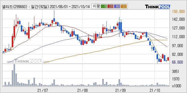 셀리드, 장시작 후 꾸준히 올라 +10.01%... 외국인 8,000주 순매수