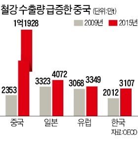 "세계 철강 기준은 중국"…언제부터 이렇게 됐을까 [한경우의 케이스 스터디]