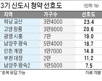 3기 신도시 청약 선호도. 사진=한경DB