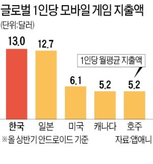 [숫자로 읽는 세상] 韓 모바일게임 지출 '세계 1위'…이용자 90% 이상이 MZ세대