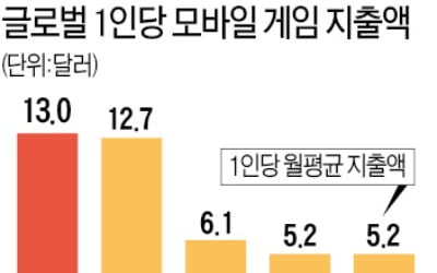  韓 모바일게임 지출 '세계 1위'…이용자 90% 이상이 MZ세대