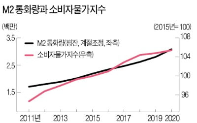  과도한 통화량 증가는 다양한 부작용을 낳아요