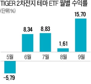 '옥석 가리기' 힘든 중소형주…ETF로 안정적 수익 챙겨라