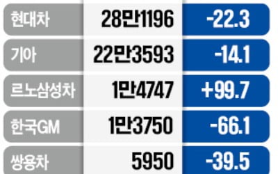 반도체 부족 쇼크…車판매 곤두박질