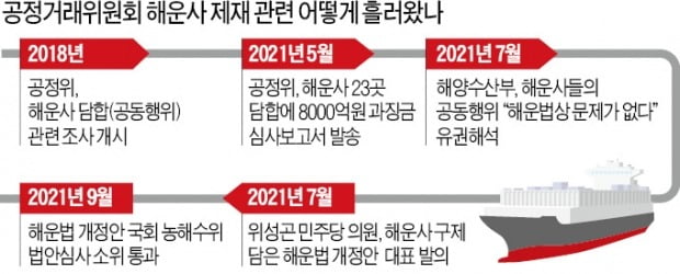 공정위 "담합 면제 소급 안돼"…해운업계 "무리한 과징금"