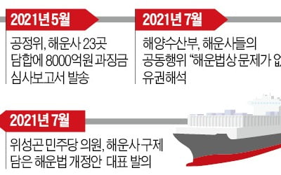 공정위 "담합 면제 소급 안돼"…해운업계 "무리한 과징금"