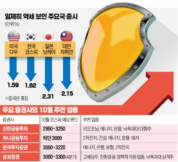 위태로운 '삼천피'…항공·레저·에너지 꽉잡아라