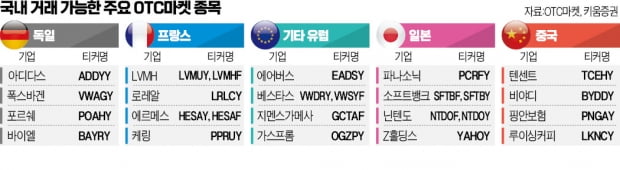 美 장외시장 통하면 유럽주식 쉽게 투자