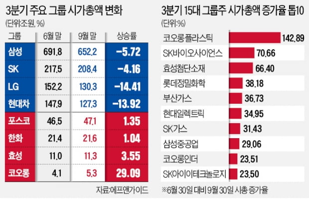 증시 충격에도…코오롱·효성, 친환경 랠리