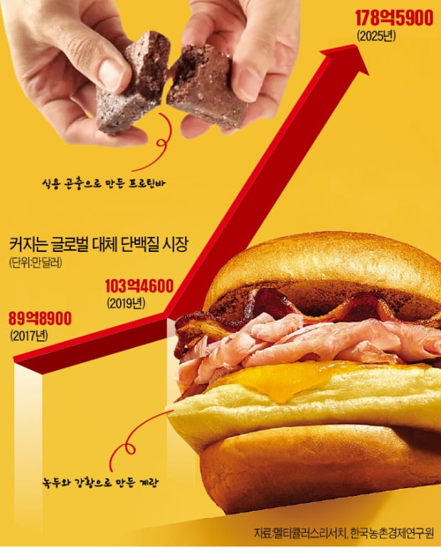 '개구리밥 계란'이 뭐길래…CJ도 꽂힌 대체 단백질
