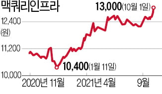 맥쿼리인프라 신고가…"시장 흔들릴땐 배당주"