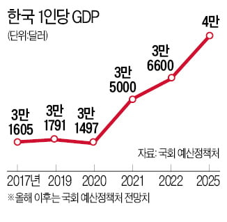 1인당 GDP 2025년 4만달러 진입