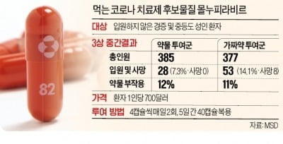 먹는 코로나 치료제 연내 나온다