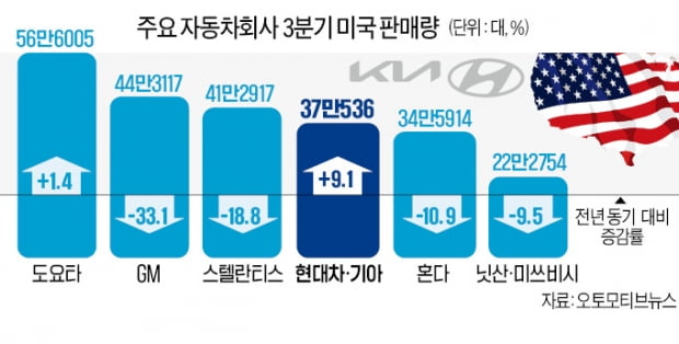 현대차, 美 판매 10% 증가…제네시스 4배 급증 '최고 성적'