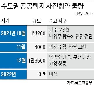 검단·왕숙 등 수도권 연내 2만8000가구 사전청약