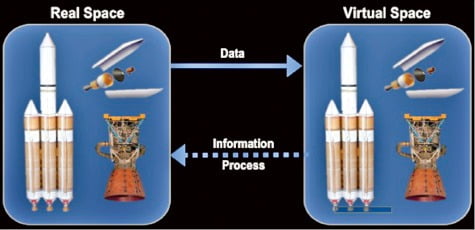 디지털트윈 개념. /출처: NASA 