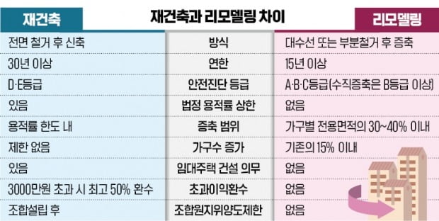 헌집 주고 새집 받는 법…"재건축 하자" vs "리모델링이 낫다"