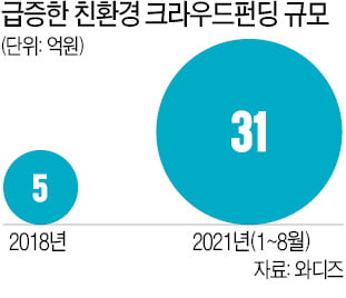 크라우드펀딩도 '친환경 열풍'…8개월새 7년 누적액만큼 모금