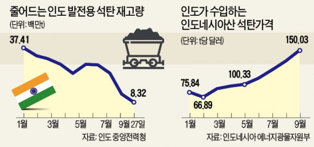 "석탄 재고 3일치뿐"…인도로 번진 中 전력난