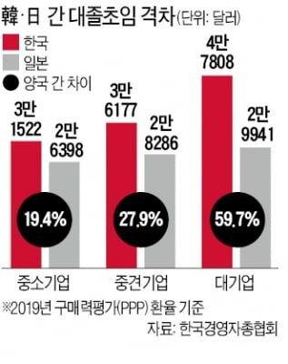 한국 대기업 대졸 초봉 年 5084만원…일본보다 60% 많다