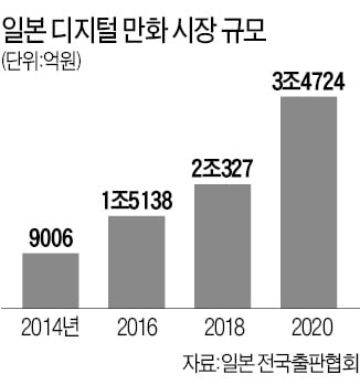 네이버, 日웹툰 1위 탈환 작전…소프트뱅크 전자책社에 베팅