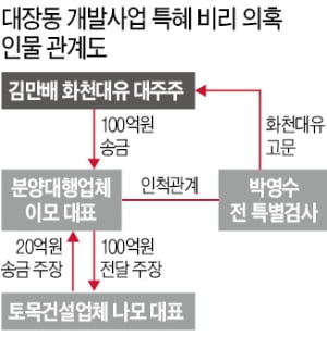 '부실회계' 대장동 분양社…"자금흐름 숨기려 고의로 감사 피했나"