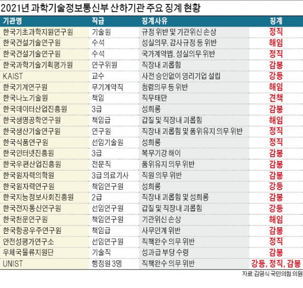 [단독] '비리 백화점' 과학기술 출연硏…횡령·외유성 출장·성희롱 빈발 