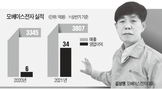 모베이스전자 "車전장 2년내 매출 1조 클럽"