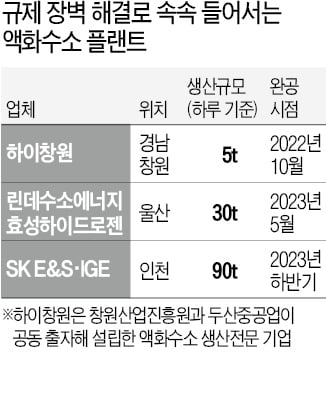 규제 샌드박스 덕에…액화수소 내년 말 생산