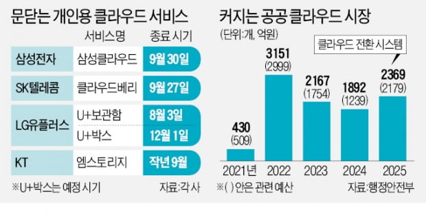 개인용 클라우드 속속 철수…기업·공공시장 경쟁 세진다