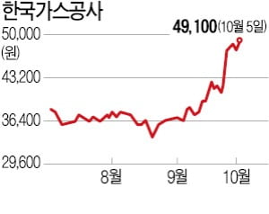 수소엔진 장착한 가스공사, 지난주 목표주가 12% 상승