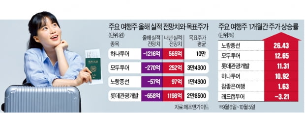 '증시 하강 기류' 뚫고 여행주 일제히 강세