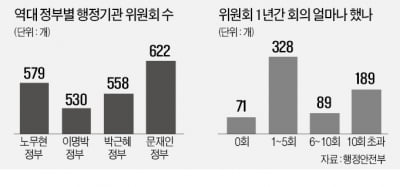 위원회 공화국…문재인 정부, 64개 늘려 600개 '훌쩍'