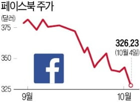 내부고발·먹통…위기의 페이스북 주가 폭락 