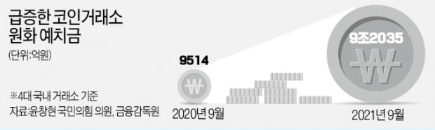 코인거래소 예치금, 1년새 10배로