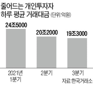 금리인상에 거래대금 감소…증권주, 겹악재로 '울상'