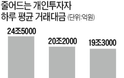 금리인상에 거래대금 감소…증권주, 겹악재로 '울상'