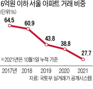 사라지는 서울 6억 이하 아파트…강북구 4년만에 98→36%로 급감
