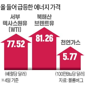 국제유가 따라 올랐던 조선·철강·화학株, 이번엔 왜?