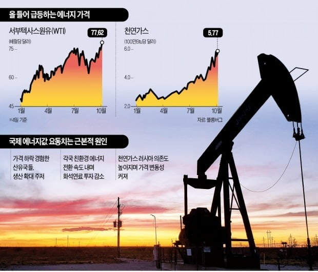 증산 꺼리는 산유국, 투자 못하는 석유사…"高유가 지속"