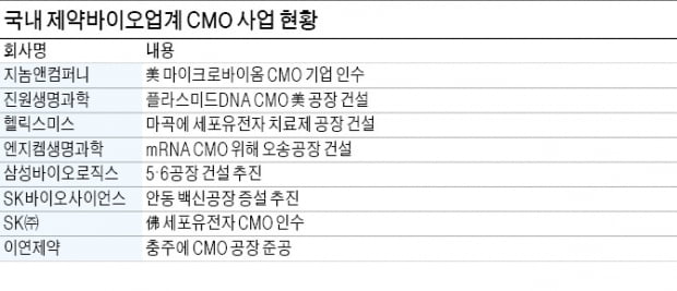 제약바이오, CMO사업 공격 투자