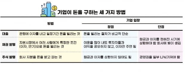 [주코노미 요즘것들의 주식투자] 기업이 돈 필요할 때 주식 발행…주주와 미래를 함께하죠